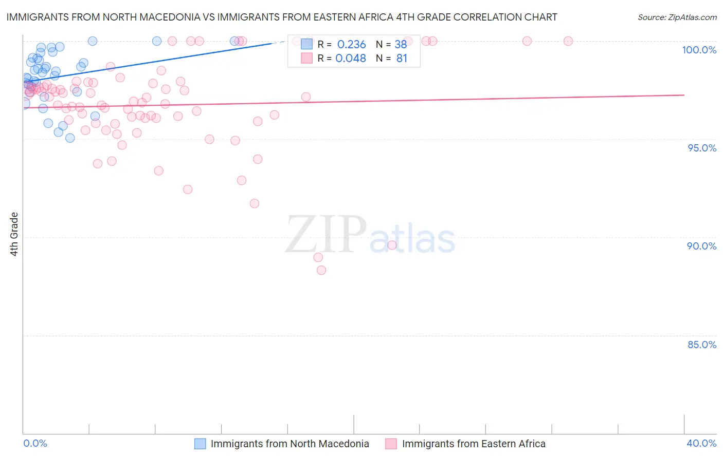 Immigrants from North Macedonia vs Immigrants from Eastern Africa 4th Grade