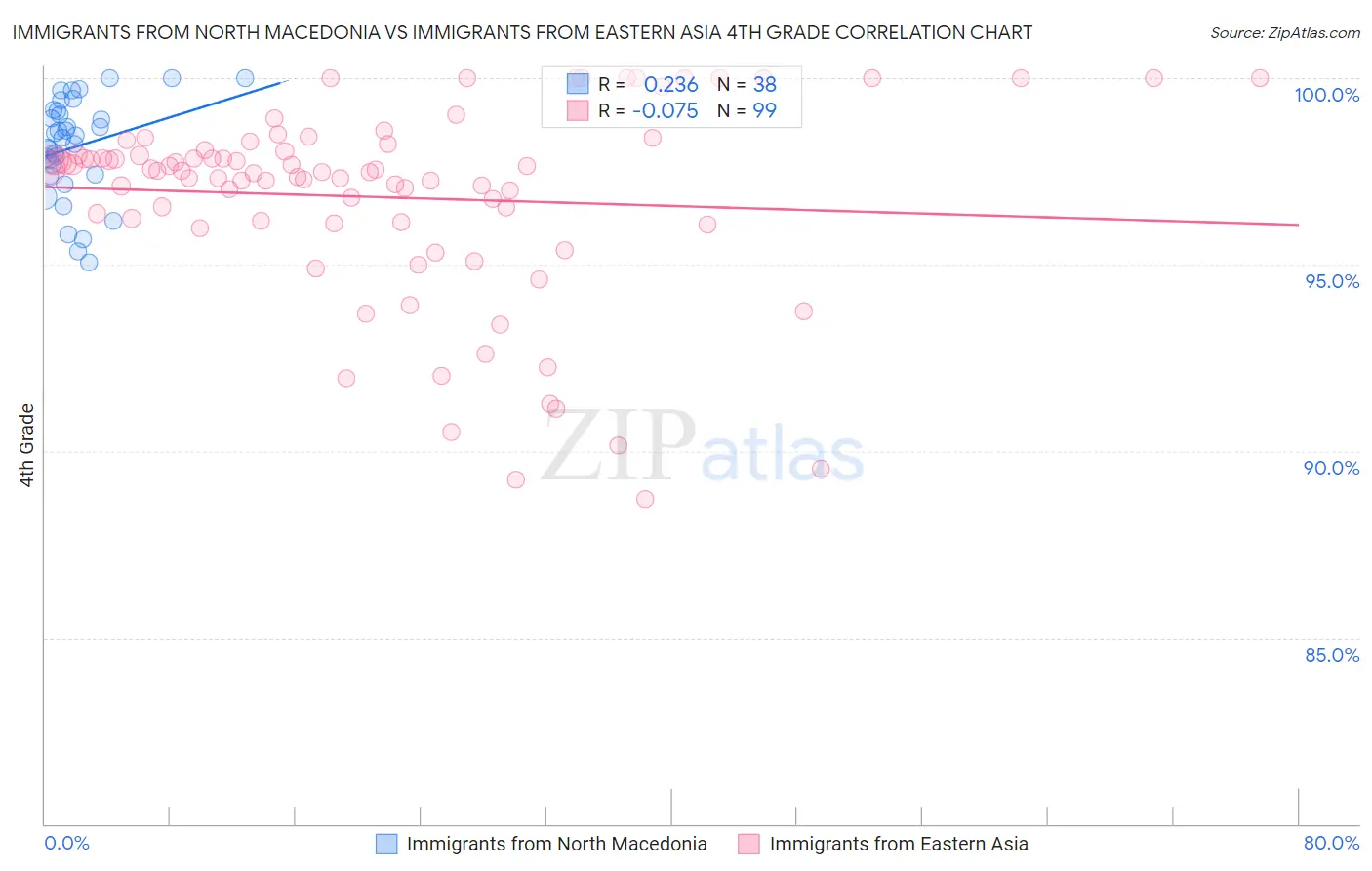 Immigrants from North Macedonia vs Immigrants from Eastern Asia 4th Grade