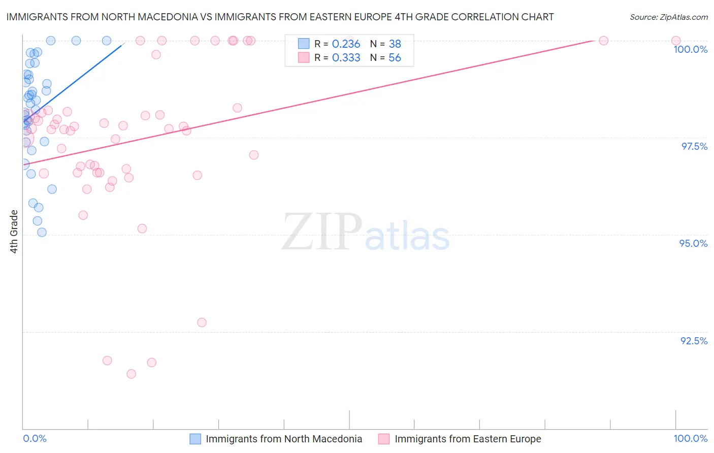 Immigrants from North Macedonia vs Immigrants from Eastern Europe 4th Grade