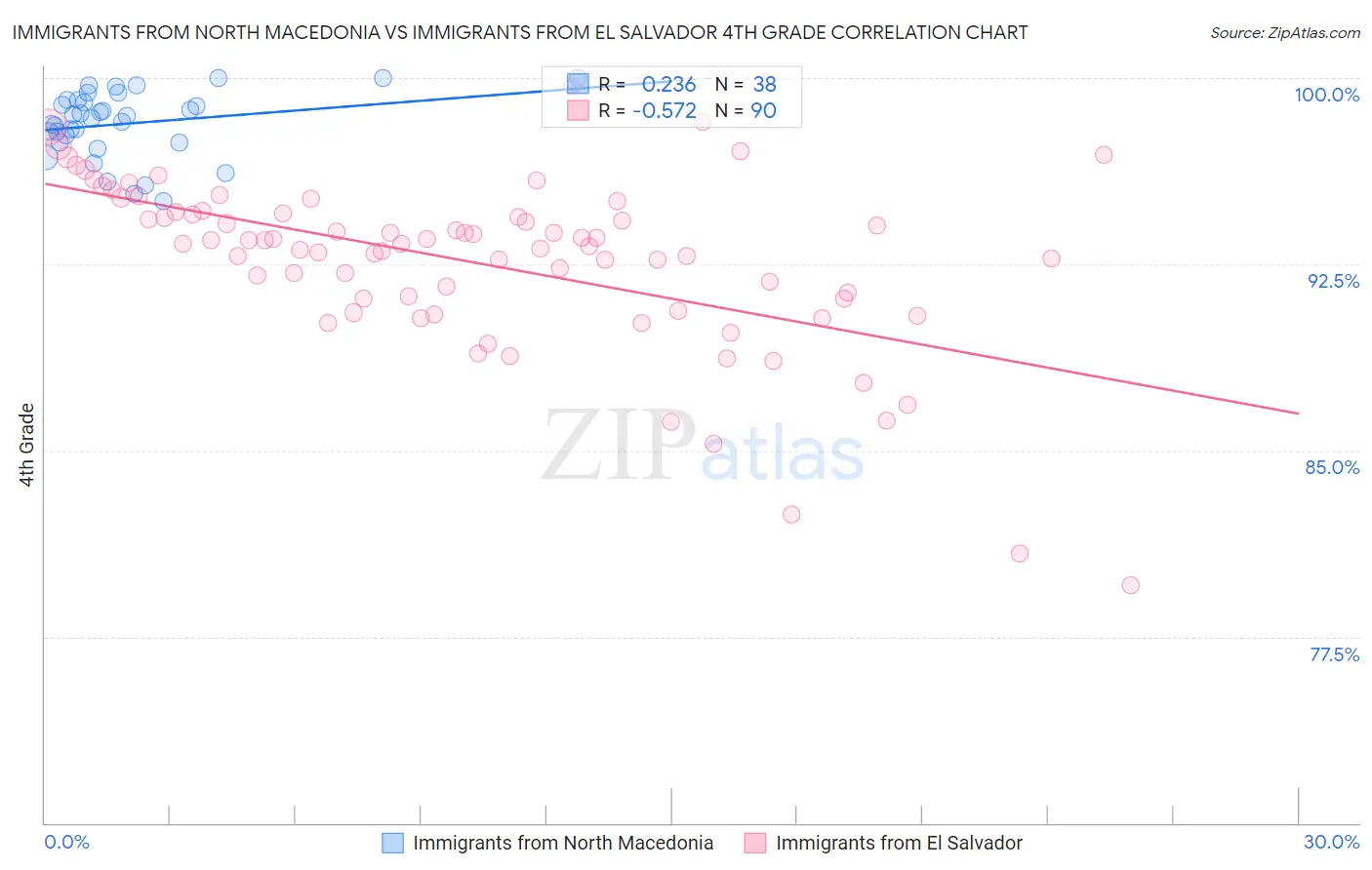 Immigrants from North Macedonia vs Immigrants from El Salvador 4th Grade