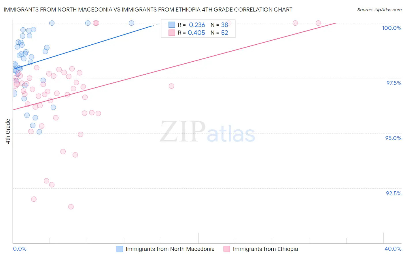 Immigrants from North Macedonia vs Immigrants from Ethiopia 4th Grade