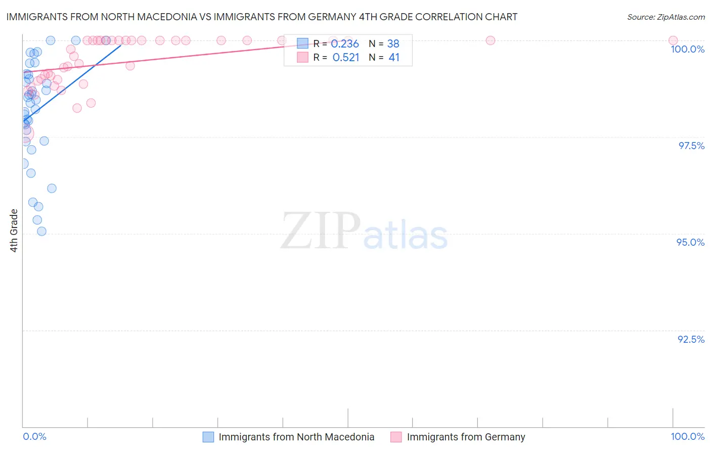 Immigrants from North Macedonia vs Immigrants from Germany 4th Grade