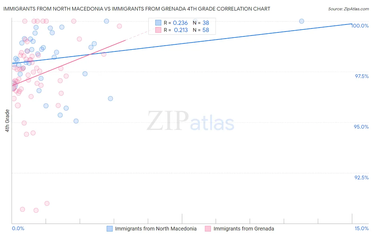 Immigrants from North Macedonia vs Immigrants from Grenada 4th Grade