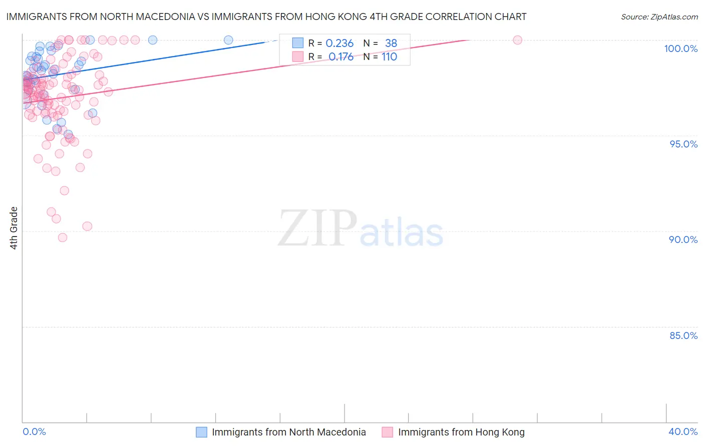 Immigrants from North Macedonia vs Immigrants from Hong Kong 4th Grade