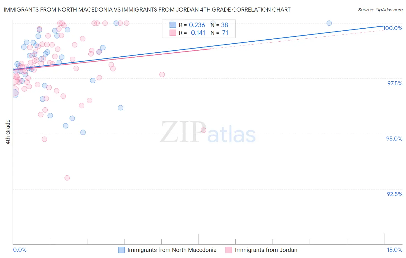 Immigrants from North Macedonia vs Immigrants from Jordan 4th Grade
