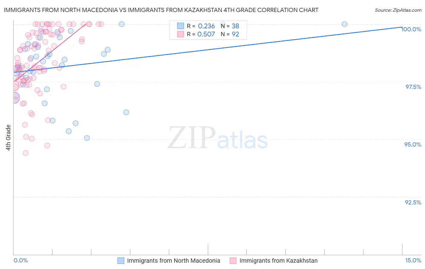 Immigrants from North Macedonia vs Immigrants from Kazakhstan 4th Grade