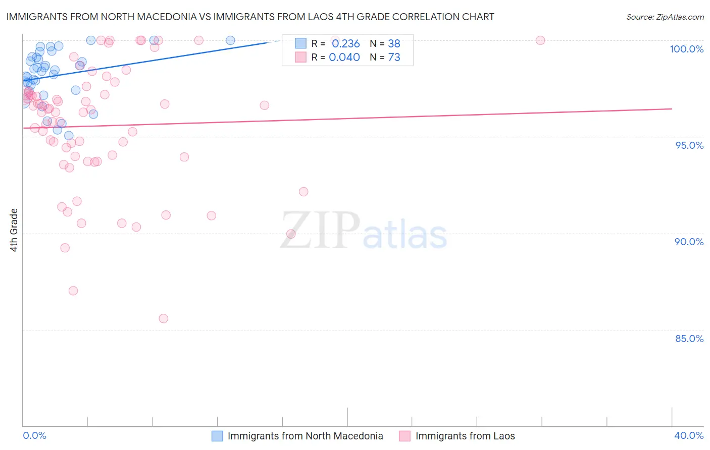 Immigrants from North Macedonia vs Immigrants from Laos 4th Grade