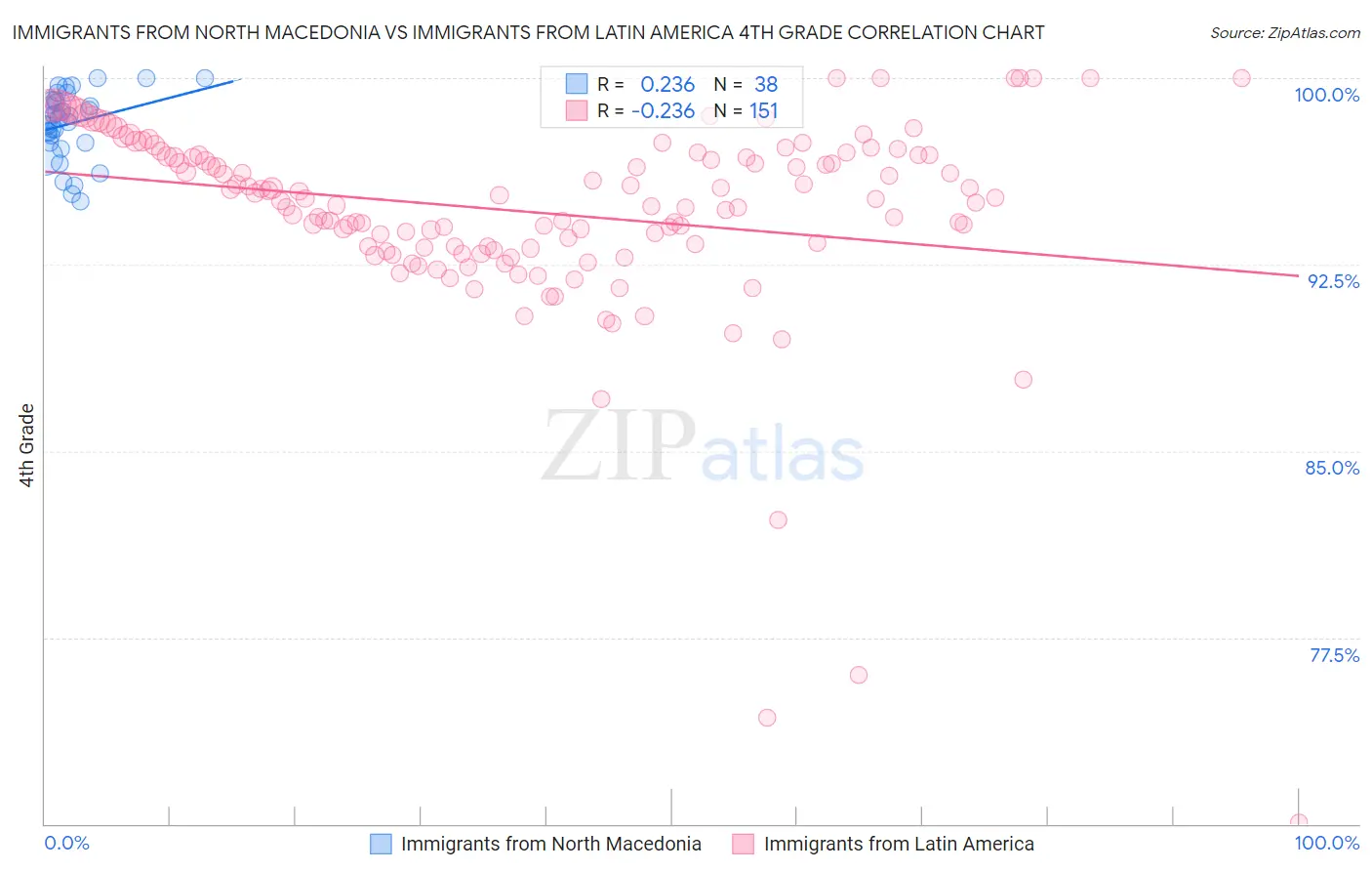 Immigrants from North Macedonia vs Immigrants from Latin America 4th Grade