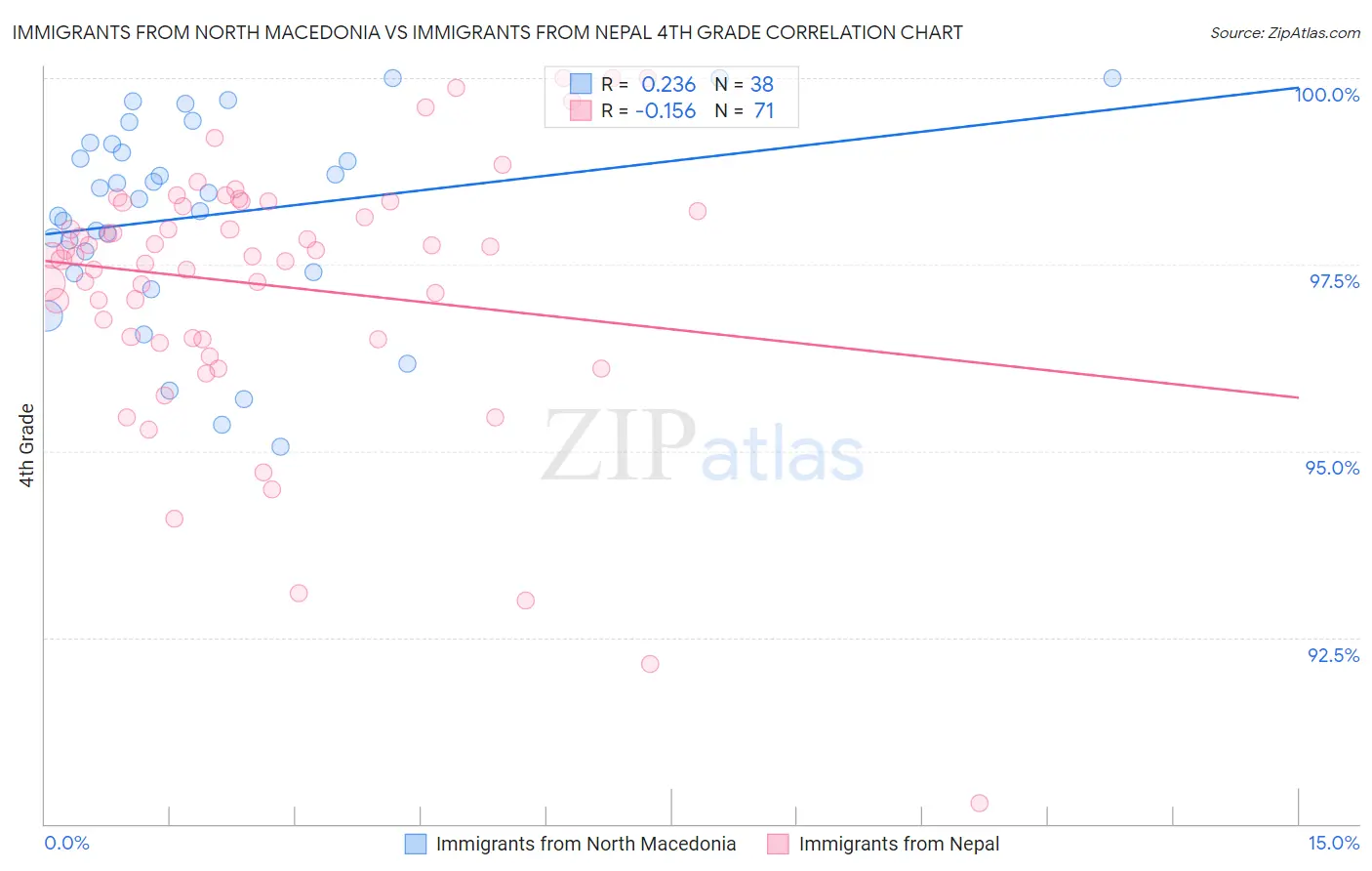 Immigrants from North Macedonia vs Immigrants from Nepal 4th Grade