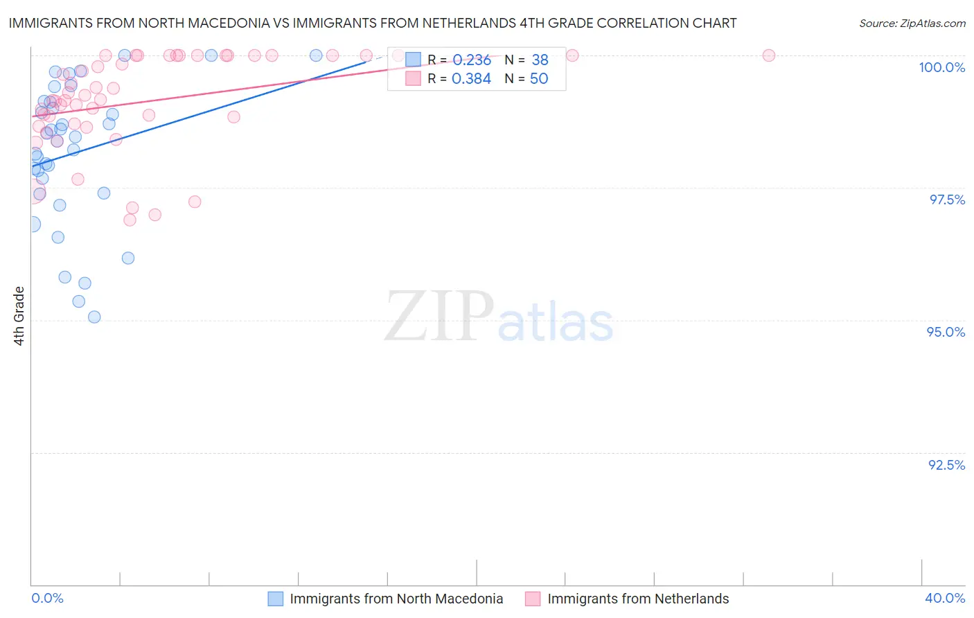 Immigrants from North Macedonia vs Immigrants from Netherlands 4th Grade