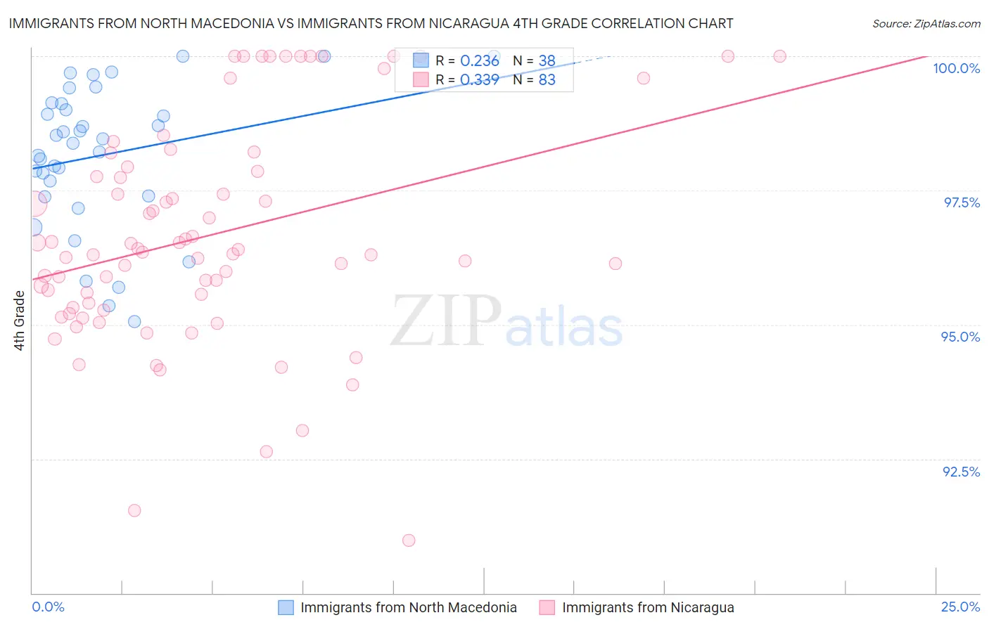 Immigrants from North Macedonia vs Immigrants from Nicaragua 4th Grade