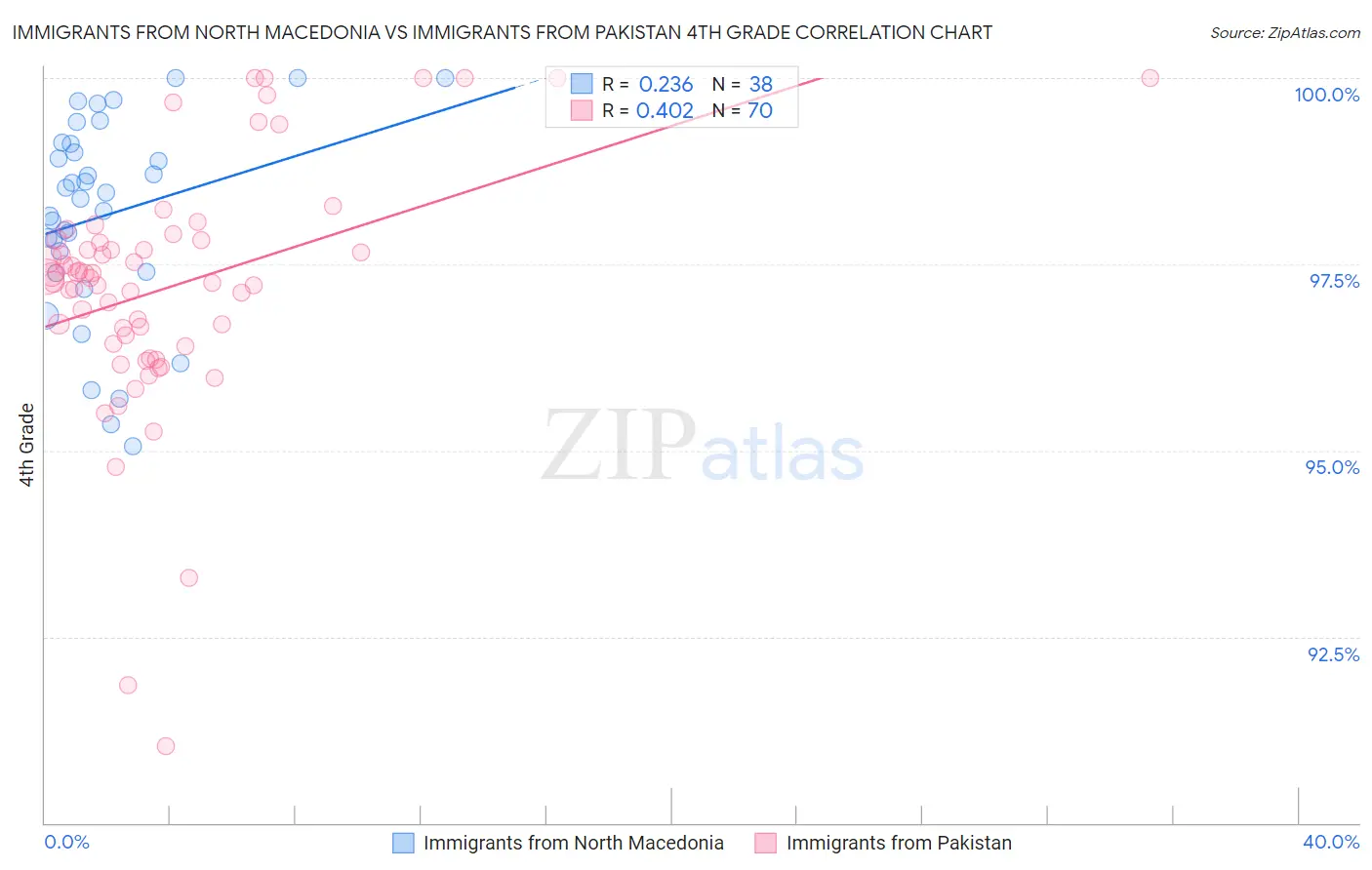 Immigrants from North Macedonia vs Immigrants from Pakistan 4th Grade