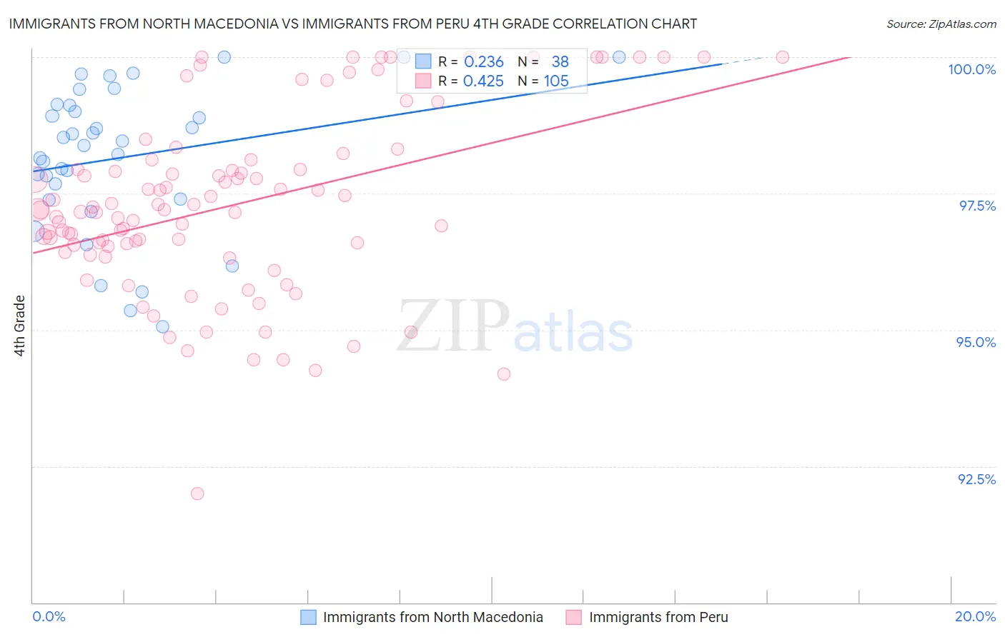 Immigrants from North Macedonia vs Immigrants from Peru 4th Grade