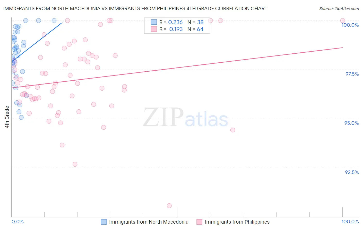 Immigrants from North Macedonia vs Immigrants from Philippines 4th Grade