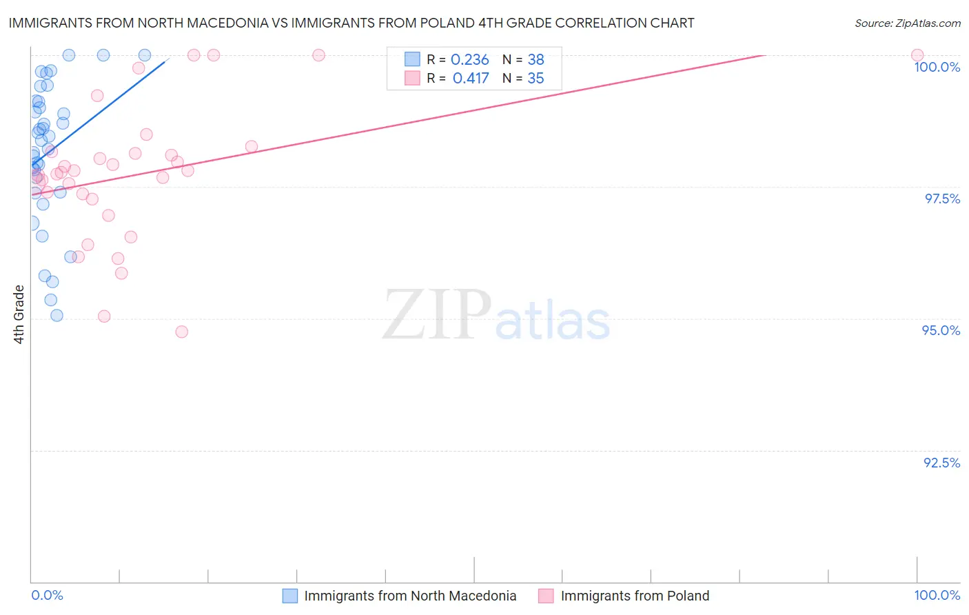 Immigrants from North Macedonia vs Immigrants from Poland 4th Grade