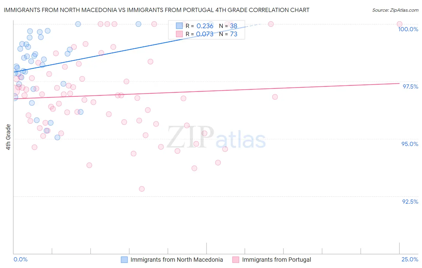 Immigrants from North Macedonia vs Immigrants from Portugal 4th Grade