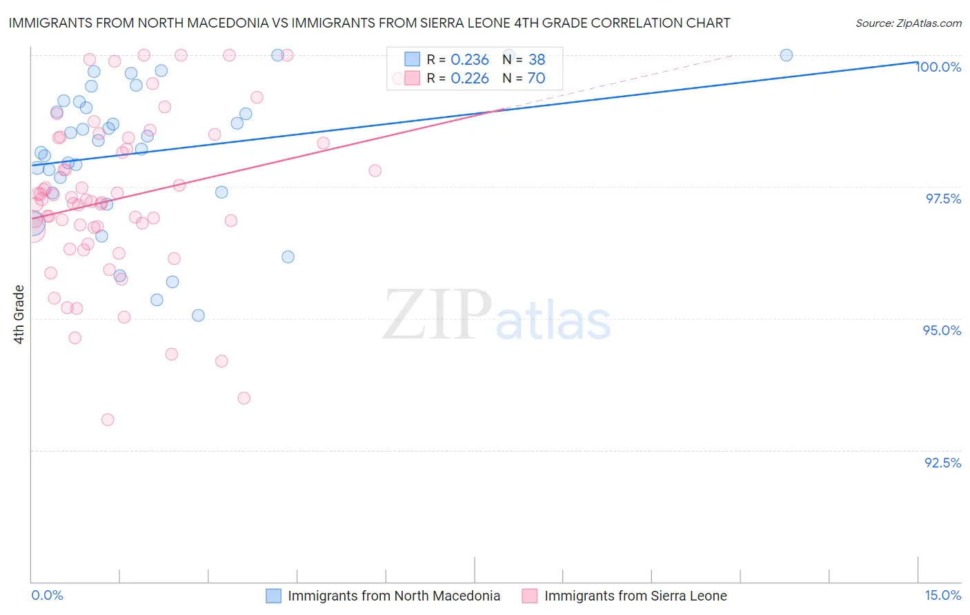 Immigrants from North Macedonia vs Immigrants from Sierra Leone 4th Grade