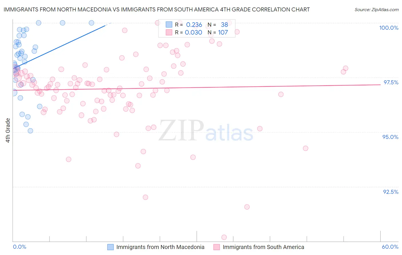 Immigrants from North Macedonia vs Immigrants from South America 4th Grade