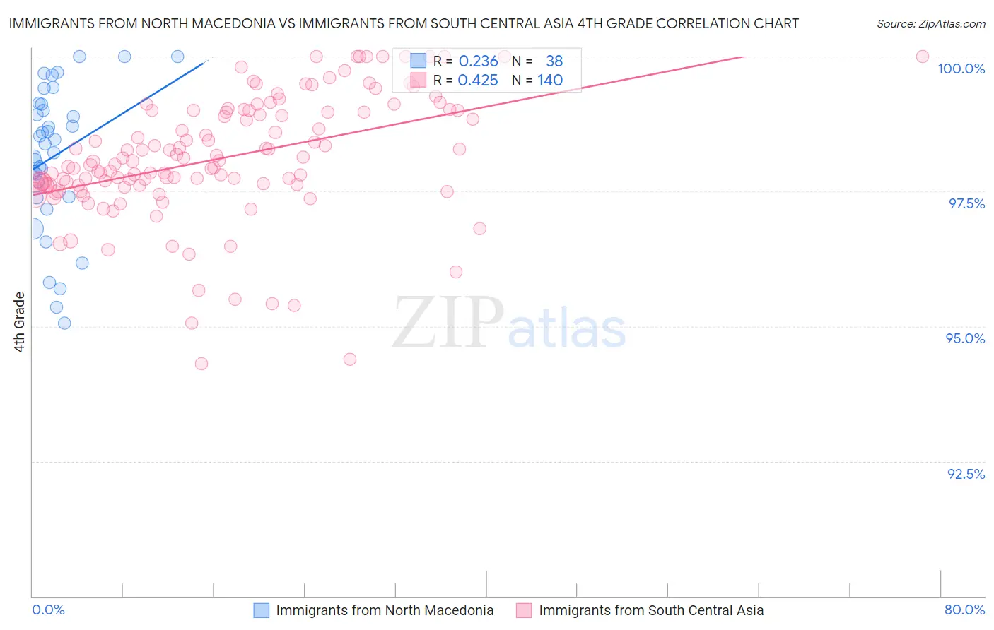 Immigrants from North Macedonia vs Immigrants from South Central Asia 4th Grade