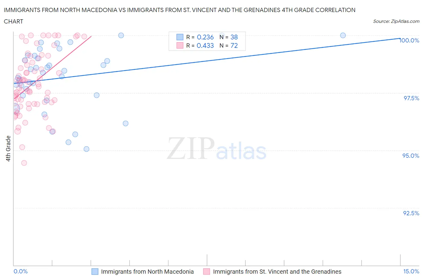 Immigrants from North Macedonia vs Immigrants from St. Vincent and the Grenadines 4th Grade