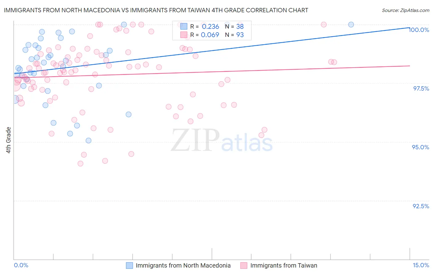 Immigrants from North Macedonia vs Immigrants from Taiwan 4th Grade