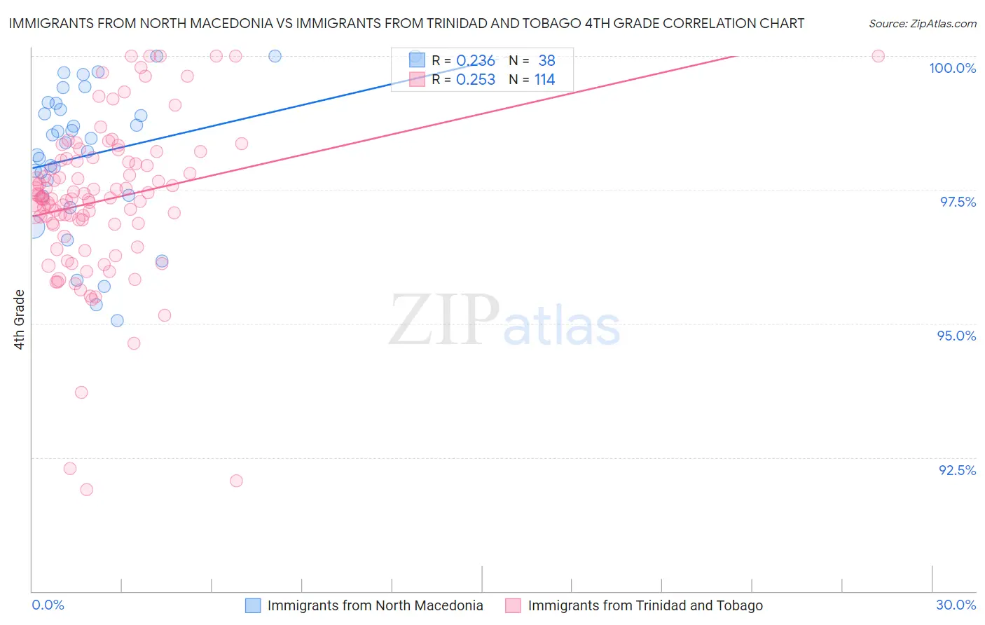 Immigrants from North Macedonia vs Immigrants from Trinidad and Tobago 4th Grade