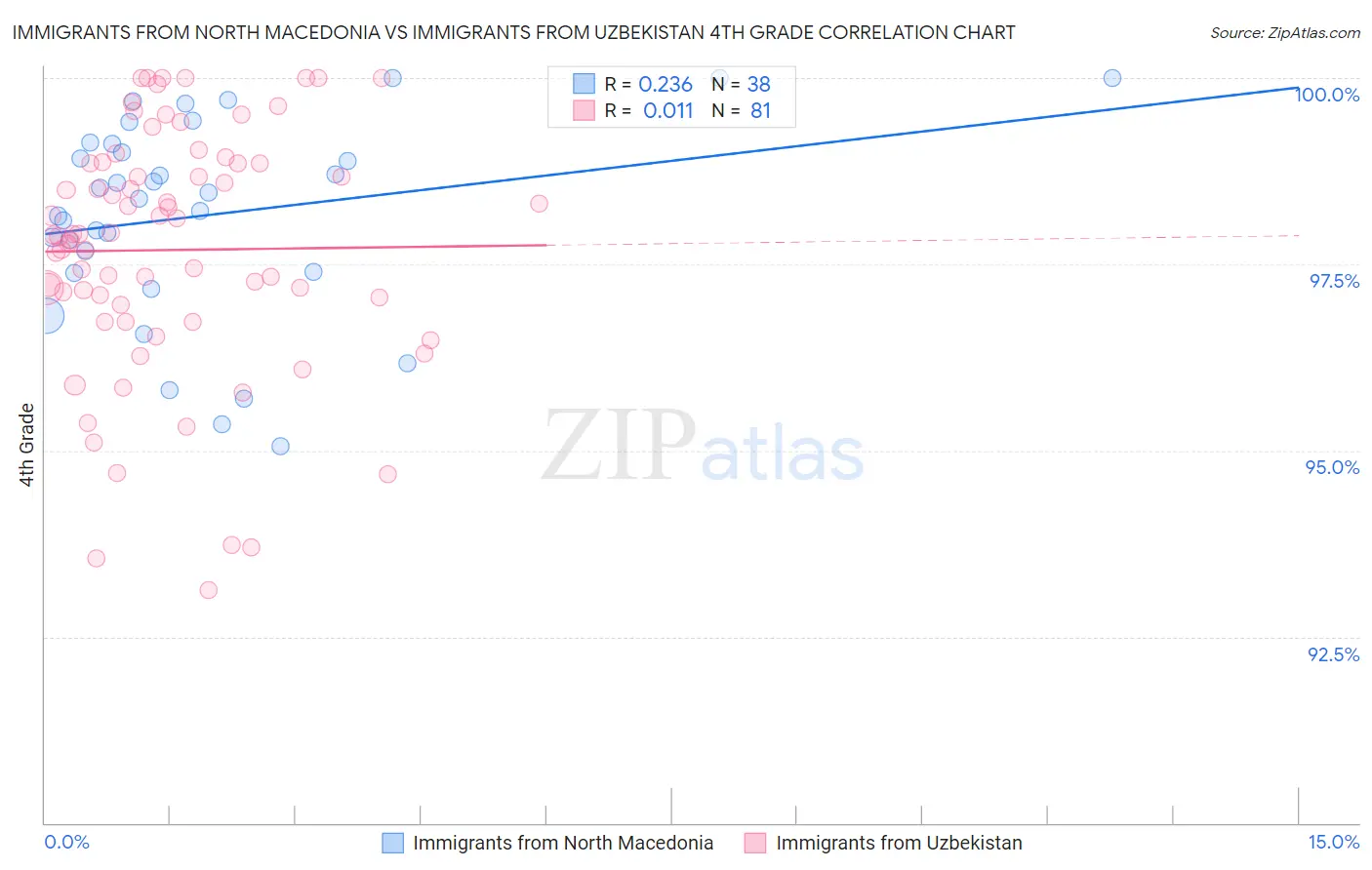 Immigrants from North Macedonia vs Immigrants from Uzbekistan 4th Grade