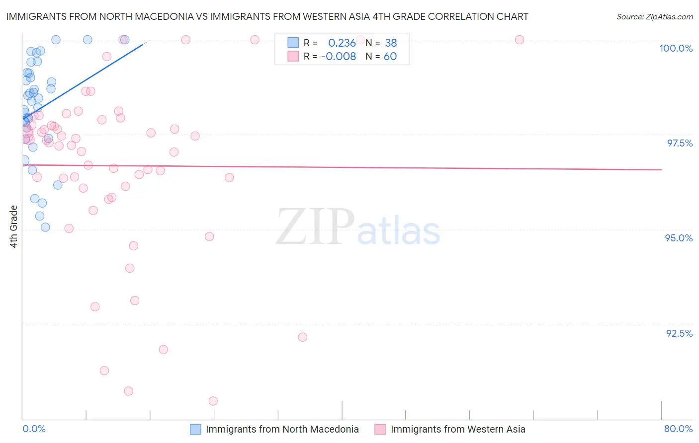 Immigrants from North Macedonia vs Immigrants from Western Asia 4th Grade