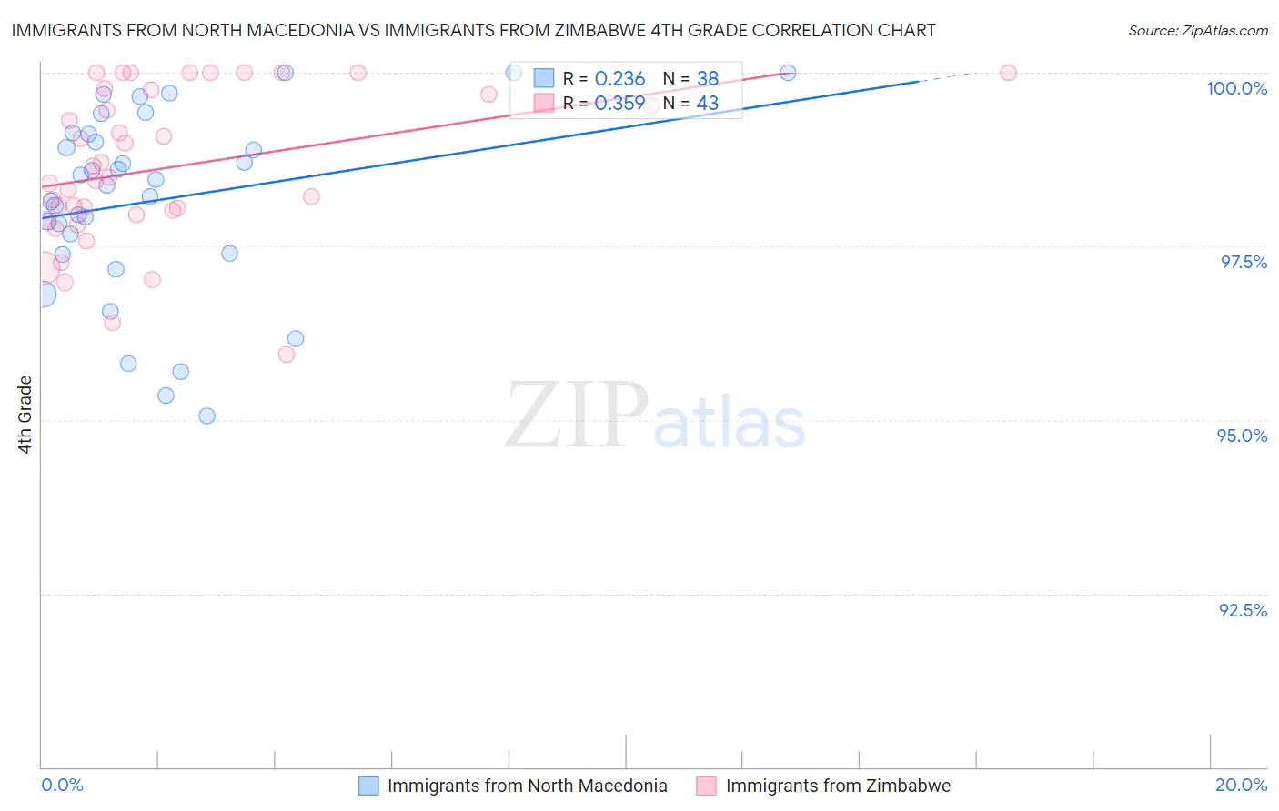 Immigrants from North Macedonia vs Immigrants from Zimbabwe 4th Grade