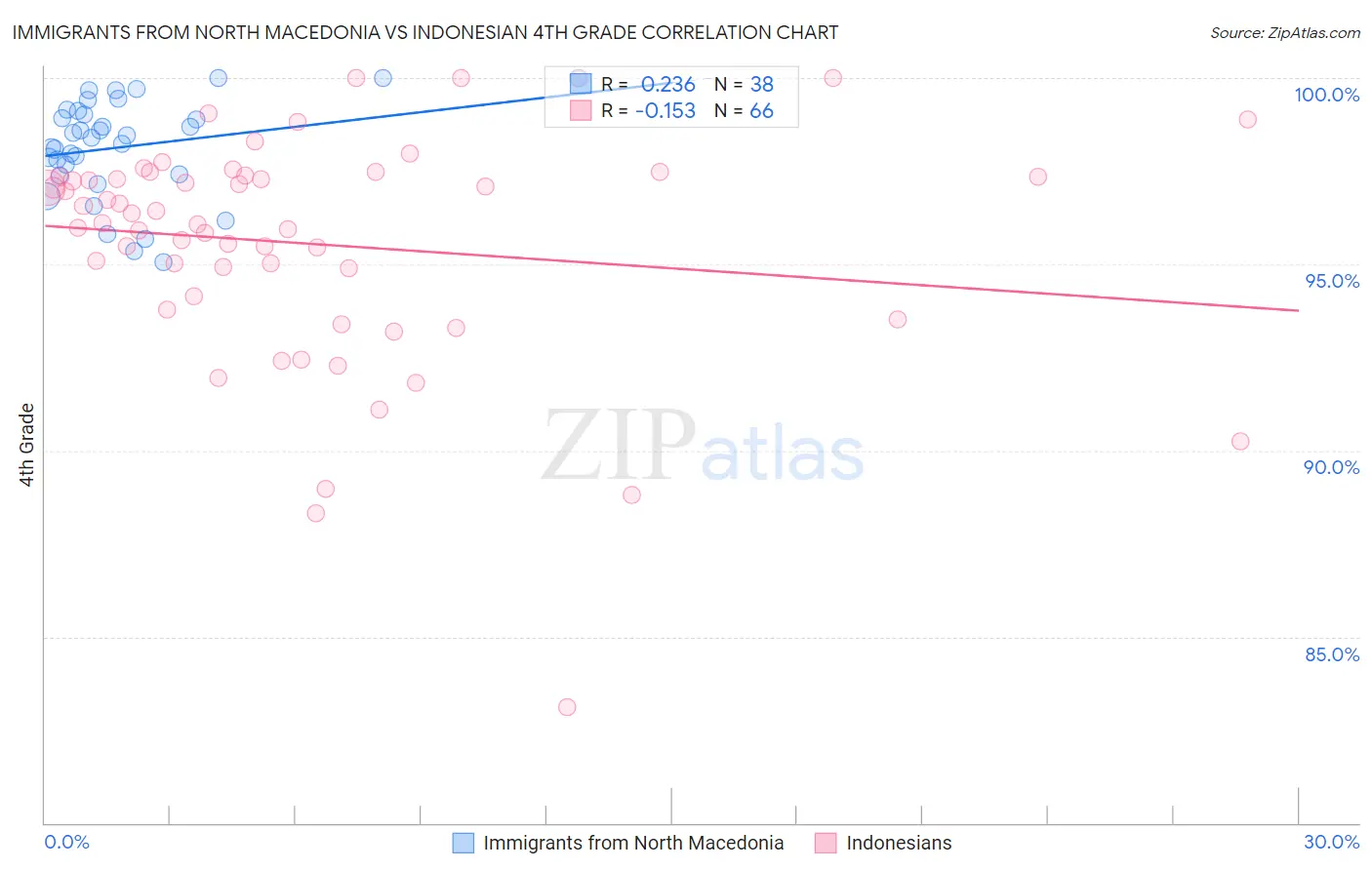 Immigrants from North Macedonia vs Indonesian 4th Grade