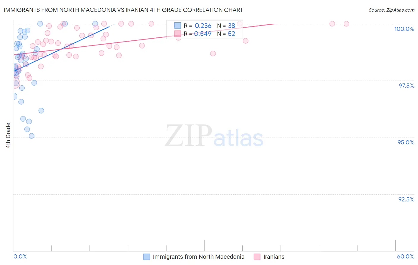 Immigrants from North Macedonia vs Iranian 4th Grade