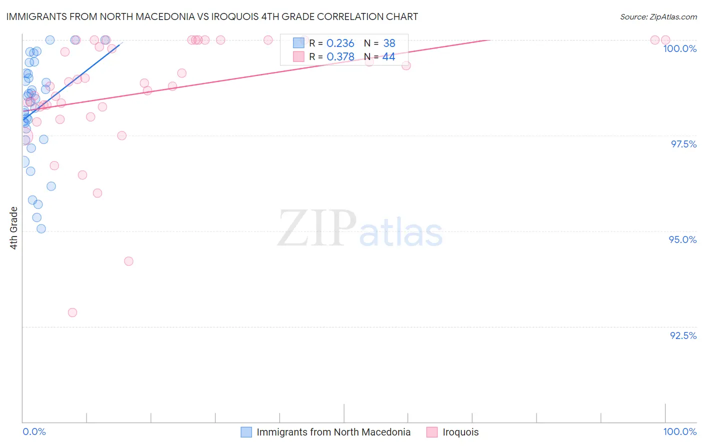 Immigrants from North Macedonia vs Iroquois 4th Grade