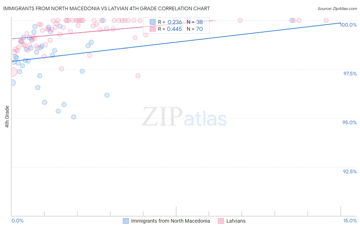 Immigrants from North Macedonia vs Latvian 4th Grade