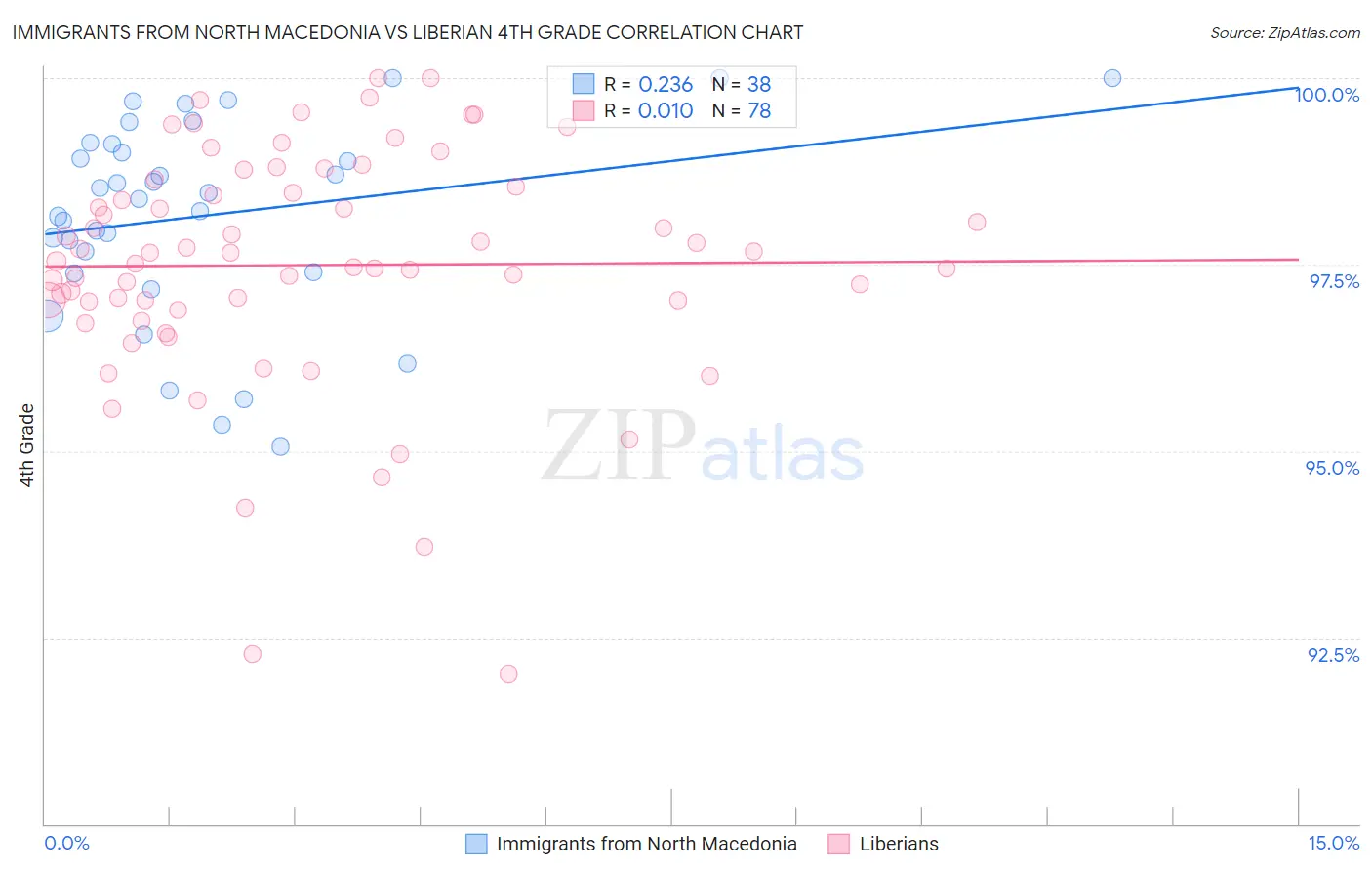 Immigrants from North Macedonia vs Liberian 4th Grade