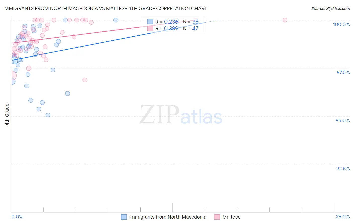 Immigrants from North Macedonia vs Maltese 4th Grade