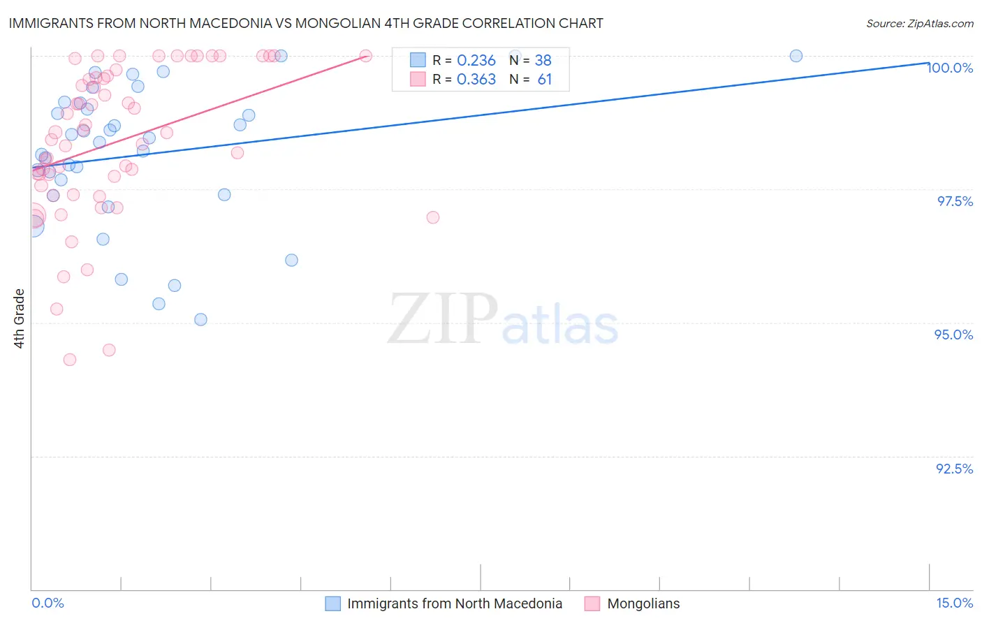 Immigrants from North Macedonia vs Mongolian 4th Grade