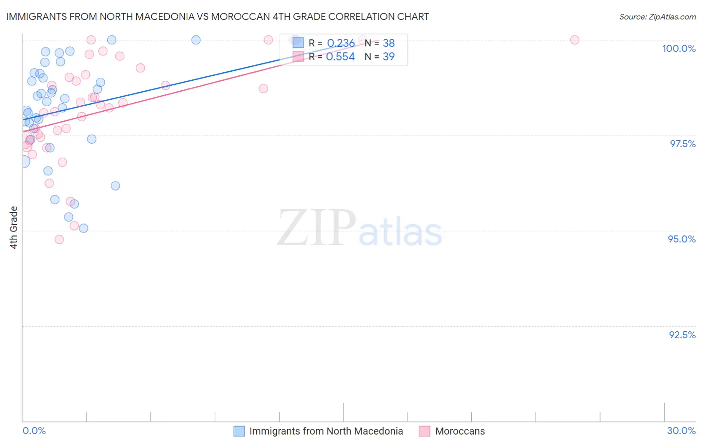 Immigrants from North Macedonia vs Moroccan 4th Grade