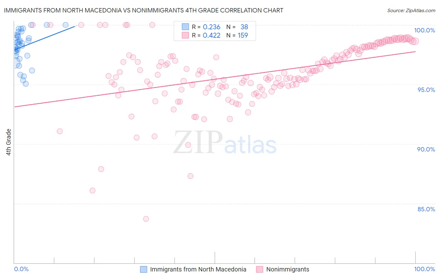 Immigrants from North Macedonia vs Nonimmigrants 4th Grade