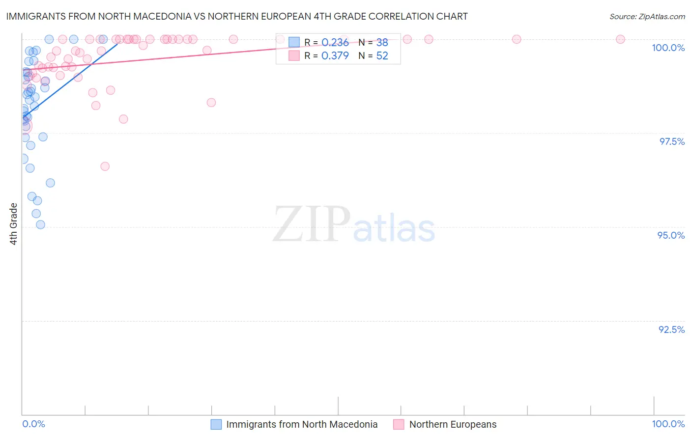 Immigrants from North Macedonia vs Northern European 4th Grade