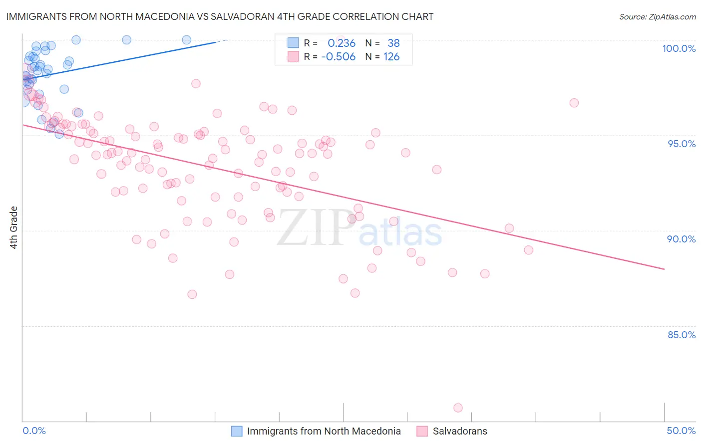 Immigrants from North Macedonia vs Salvadoran 4th Grade