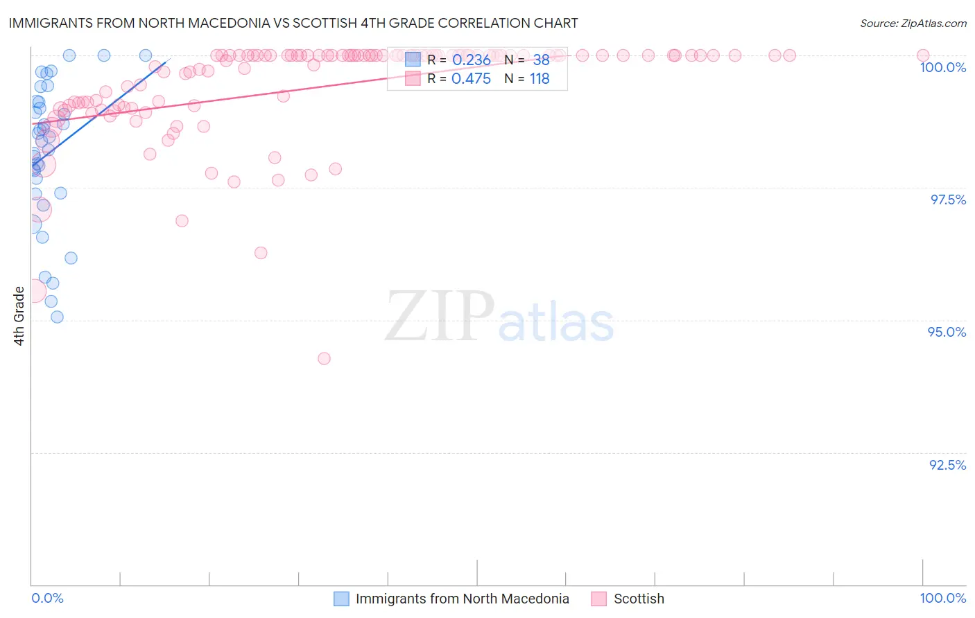 Immigrants from North Macedonia vs Scottish 4th Grade