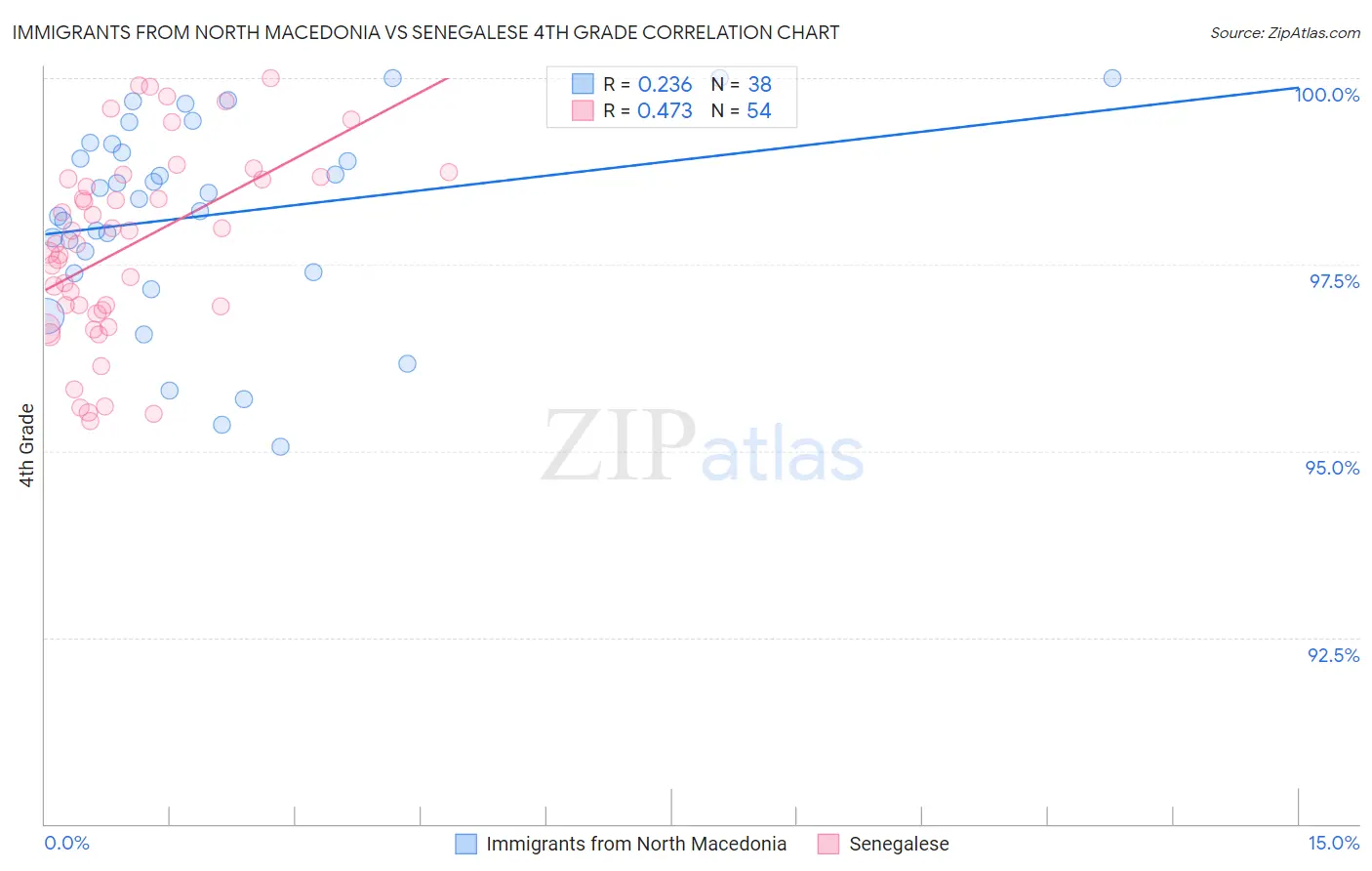 Immigrants from North Macedonia vs Senegalese 4th Grade