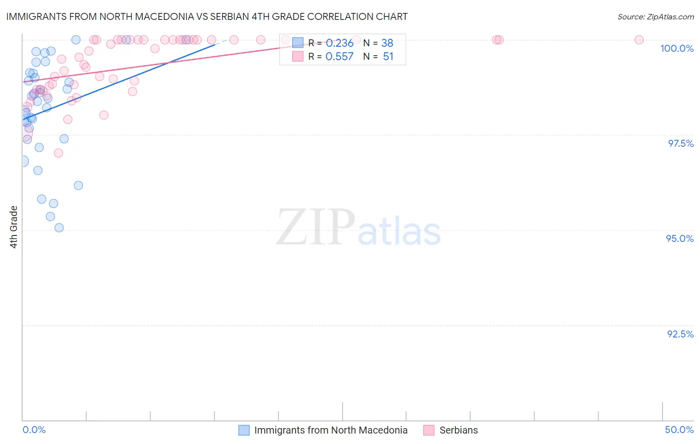 Immigrants from North Macedonia vs Serbian 4th Grade