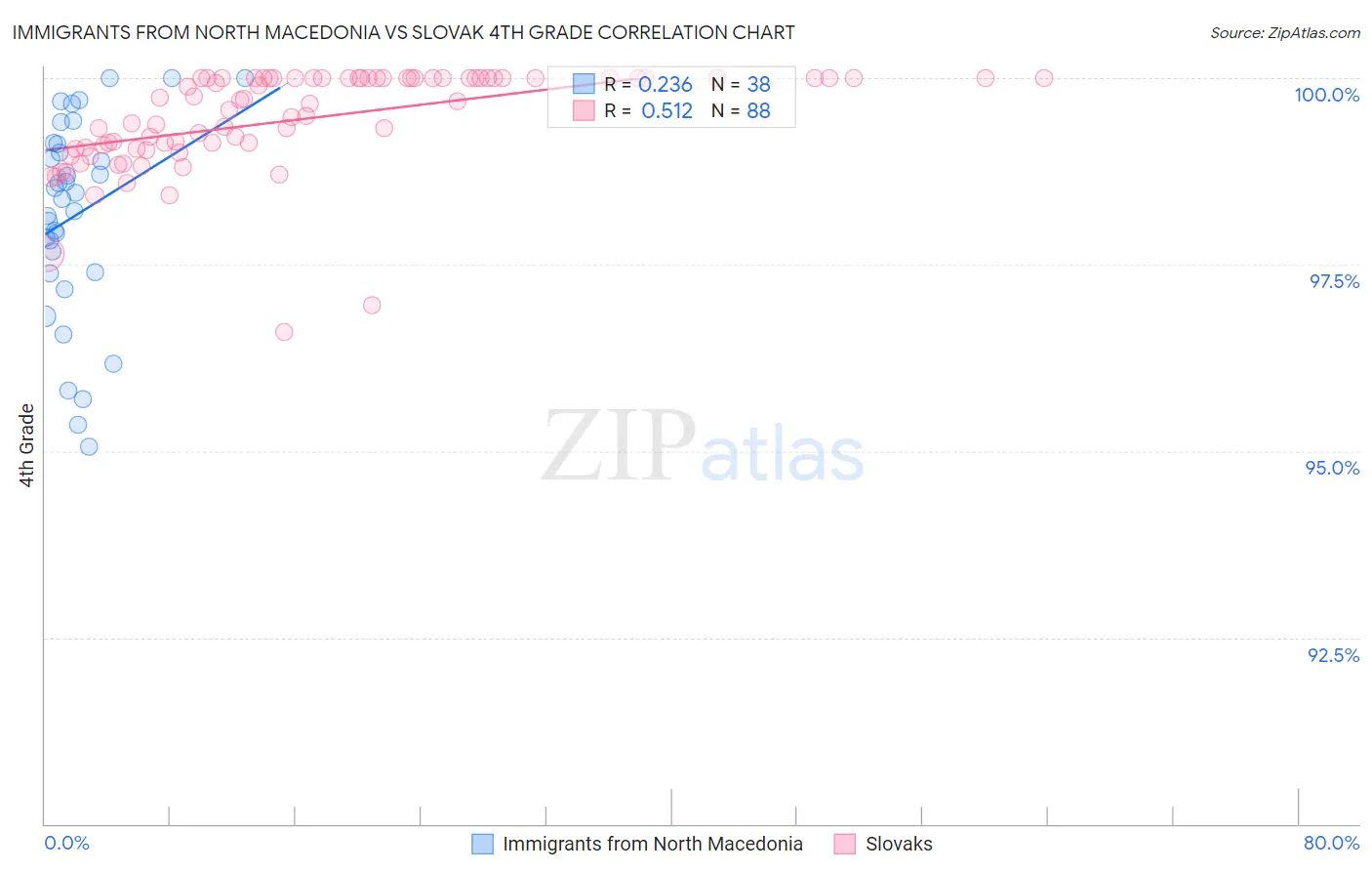 Immigrants from North Macedonia vs Slovak 4th Grade
