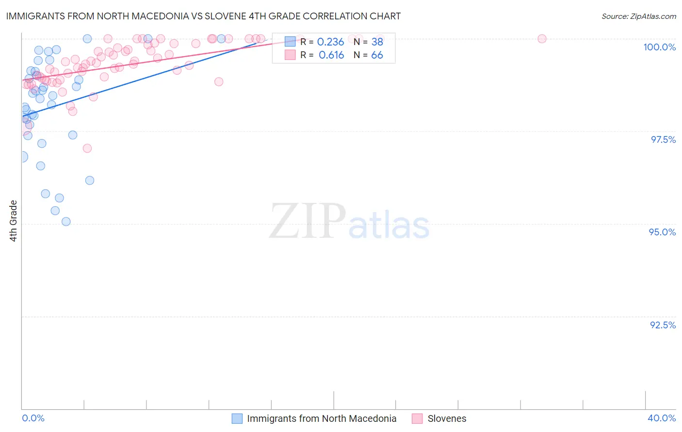 Immigrants from North Macedonia vs Slovene 4th Grade