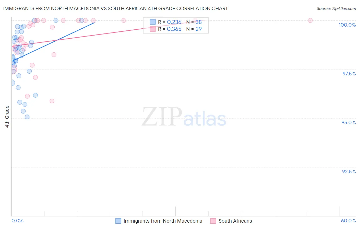 Immigrants from North Macedonia vs South African 4th Grade