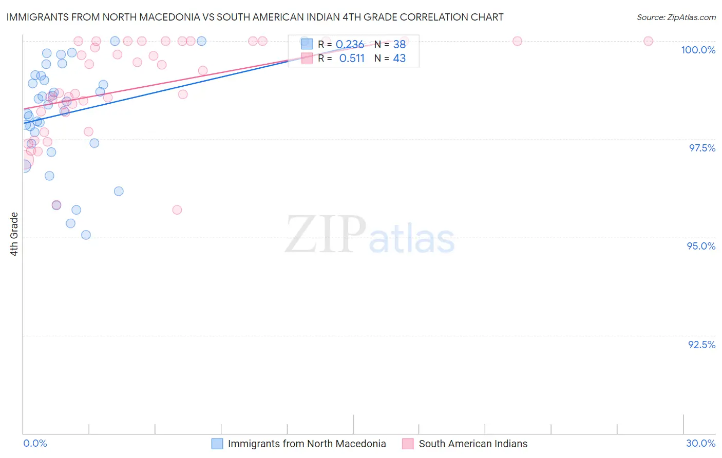 Immigrants from North Macedonia vs South American Indian 4th Grade