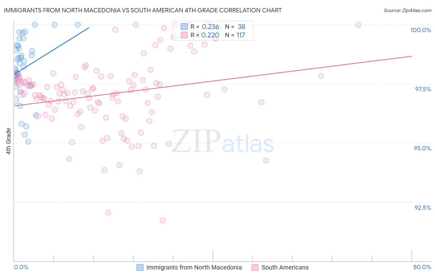 Immigrants from North Macedonia vs South American 4th Grade