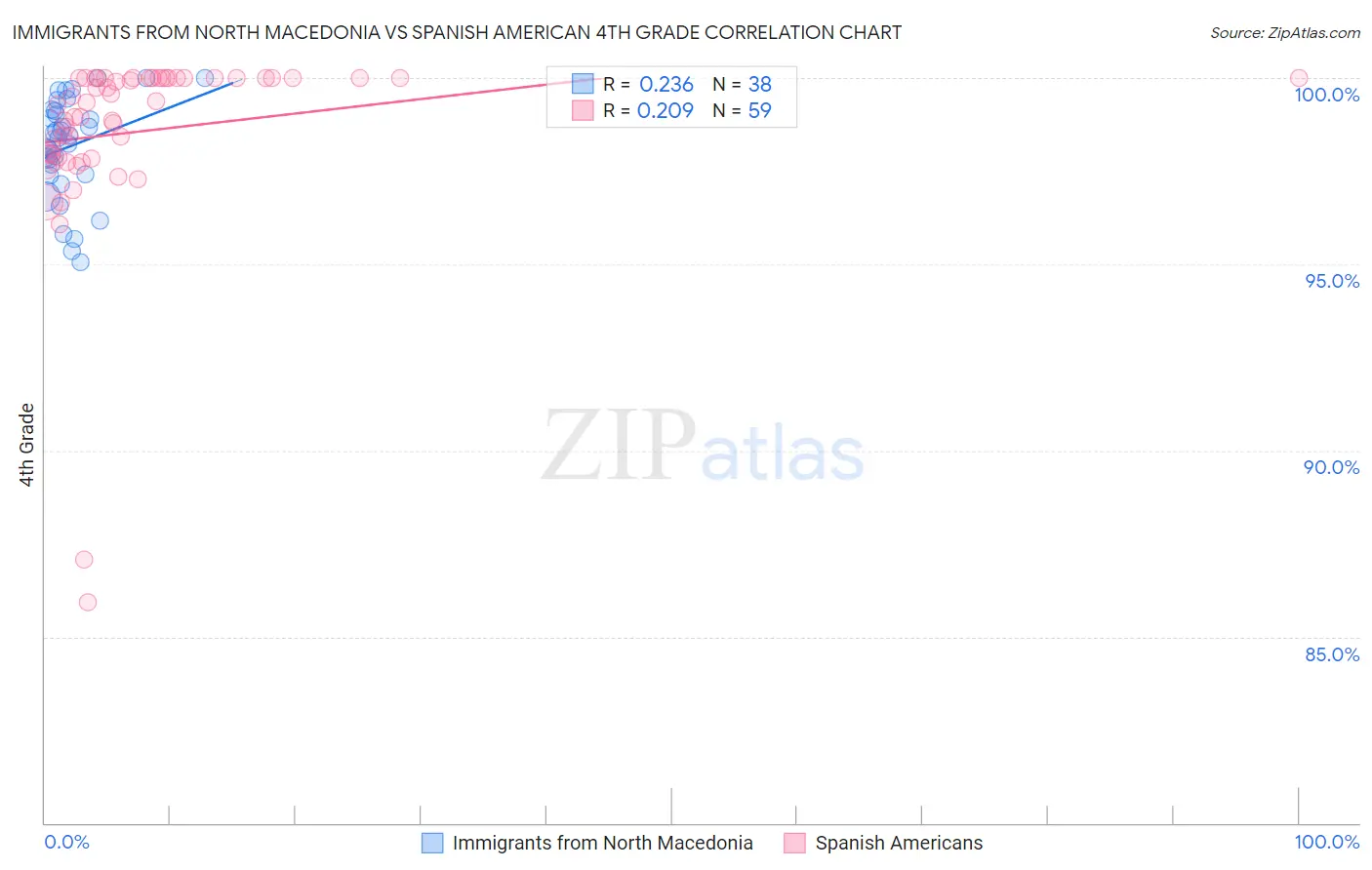 Immigrants from North Macedonia vs Spanish American 4th Grade