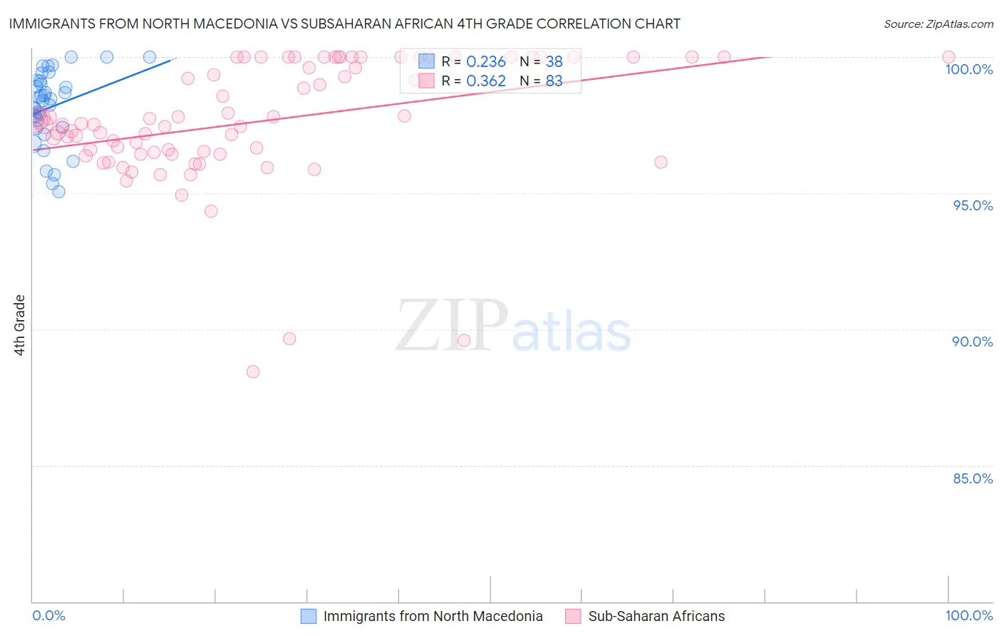Immigrants from North Macedonia vs Subsaharan African 4th Grade